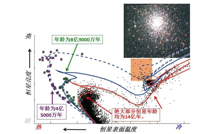 北京大学科研团队在球状星团年轻星族研究中取得突破