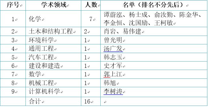 湖南大学16位教授入选2015年中国高被引学者榜单