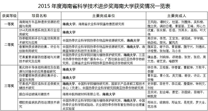 海南大学10项科研成果获省科学技术进步奖 | 海南大学 | Hainan University