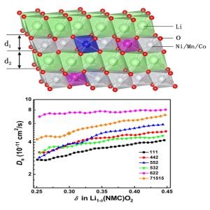 新材料学院发现高低温性能最好的镍钴锰NMC三元动力电池材料及机理